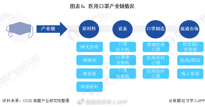 一图看懂口罩产业链全景 中国熔喷布产能分布与主要企业分析及医用口罩批发市场